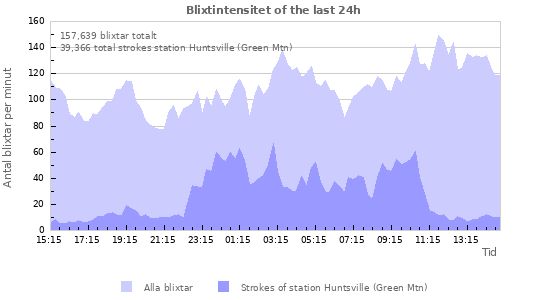 Grafer: Blixtintensitet