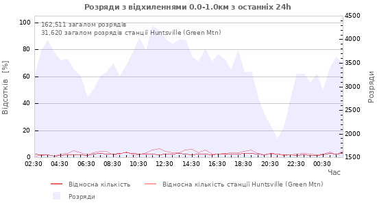 Графіки