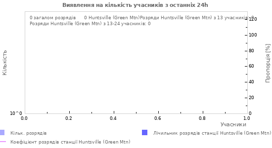 Графіки: Виявлення на кількість учасників