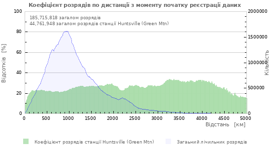 Графіки