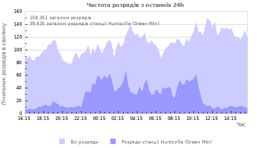 Графіки: Частота розрядів