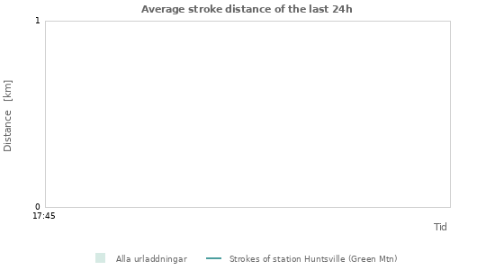 Grafer: Average stroke distance