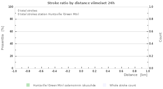 Graafit: Stroke ratio by distance